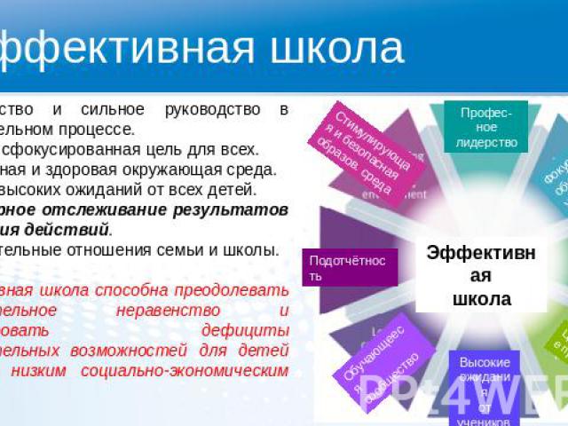 Эффективная школа 1. Лидерство и сильное руководство в образовательном процессе.2. Ясная и сфокусированная цель для всех.3. Безопасная и здоровая окружающая среда.4. Климат высоких ожиданий от всех детей.5. Регулярное отслеживание результатов и корр…