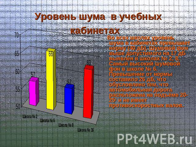 Уровень шума в учебных кабинетах Во всех школах уровень шума в кабинетах превышает норму (40 дБ). Шумовой фон выше допустимого на 17 дБ выявлен в школах № 2, 8. Самый высокий шумовой фон в школе № 6. Превышение от нормы составило 26 дБ, что обусловл…