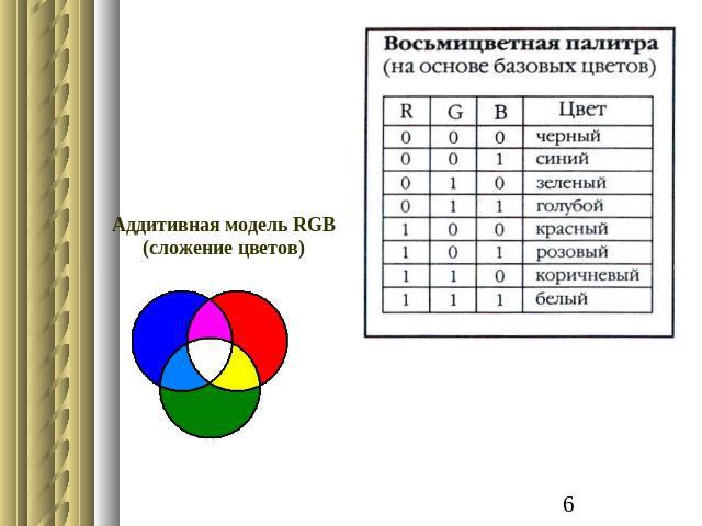 Аддитивная модель RGB (сложение цветов)