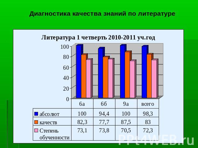 Диагностика качества знаний по литературе