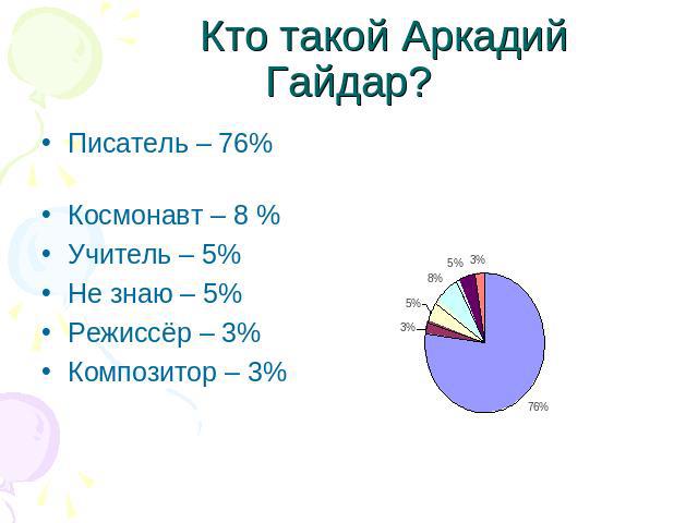 Кто такой Аркадий Гайдар? Писатель – 76% Космонавт – 8 %Учитель – 5%Не знаю – 5%Режиссёр – 3%Композитор – 3%