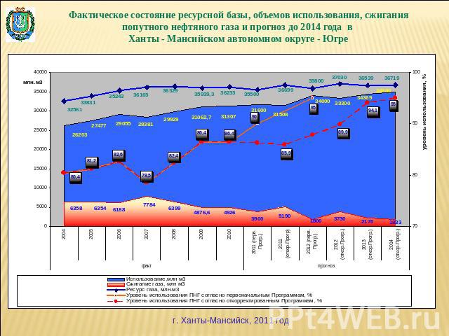 Фактическое состояние ресурсной базы, объемов использования, сжигания попутного нефтяного газа и прогноз до 2014 года в Ханты - Мансийском автономном округе - Югре