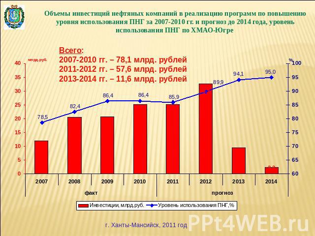 Объемы инвестиций нефтяных компаний в реализацию программ по повышению уровня использования ПНГ за 2007-2010 гг. и прогноз до 2014 года, уровень использования ПНГ по ХМАО-Югре