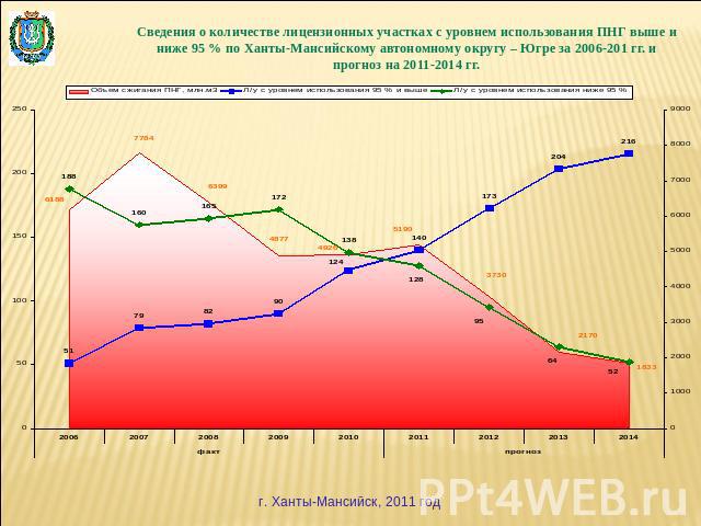 Сведения о количестве лицензионных участках с уровнем использования ПНГ выше и ниже 95 % по Ханты-Мансийскому автономному округу – Югре за 2006-201 гг. и прогноз на 2011-2014 гг.