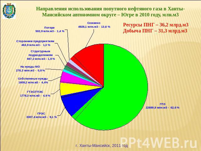 Направления использования попутного нефтяного газа в Ханты-Мансийском автономном округе – Югре в 2010 году, млн.м3