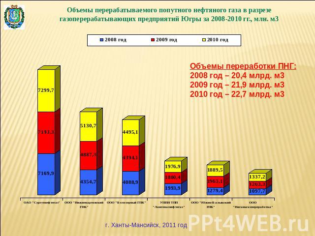 Объемы перерабатываемого попутного нефтяного газа в разрезе газоперерабатывающих предприятий Югры за 2008-2010 гг., млн. м3