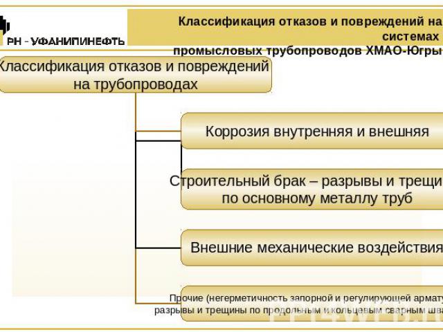 Классификация отказов и повреждений на системах промысловых трубопроводов ХМАО-Югры