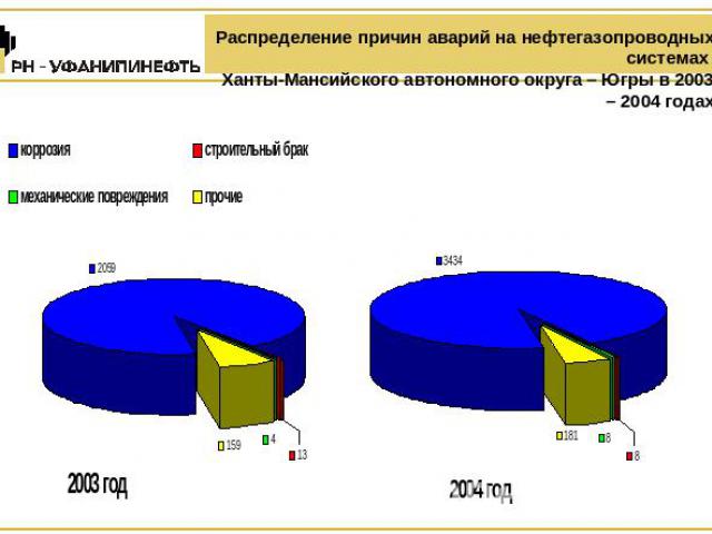 Распределение причин аварий на нефтегазопроводных системах Ханты-Мансийского автономного округа – Югры в 2003 – 2004 годах
