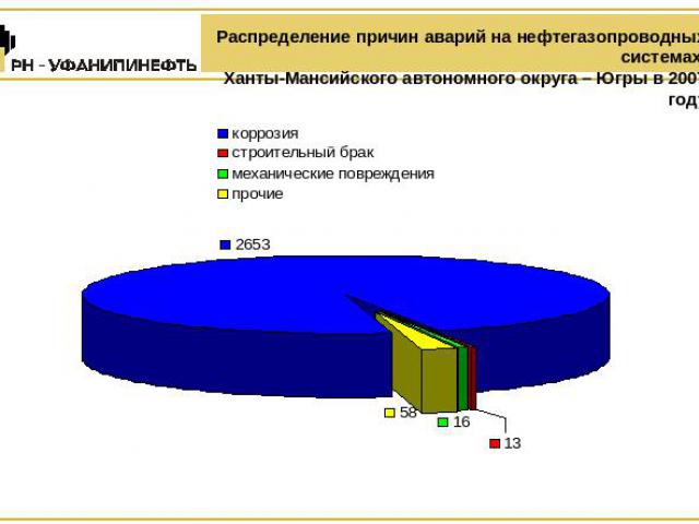 Распределение причин аварий на нефтегазопроводных системах Ханты-Мансийского автономного округа – Югры в 2007 году