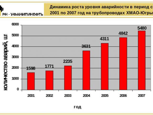 Динамика роста уровня аварийности в период с 2001 по 2007 год на трубопроводах ХМАО-Югры