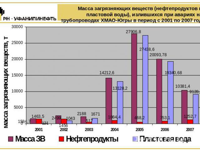 Масса загрязняющих веществ (нефтепродуктов и пластовой воды), излившихся при авариях на трубопроводах ХМАО-Югры в период с 2001 по 2007 год