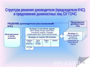 Структура решения руководителя (председателя КЧС) и предложения должностных лиц