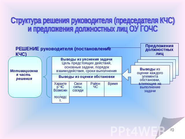 Структура решения руководителя (председателя КЧС) и предложения должностных лиц ОУ ГОЧС