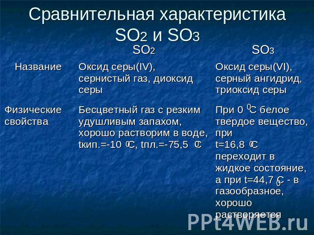 Сравнительная характеристика SO2 и SO3