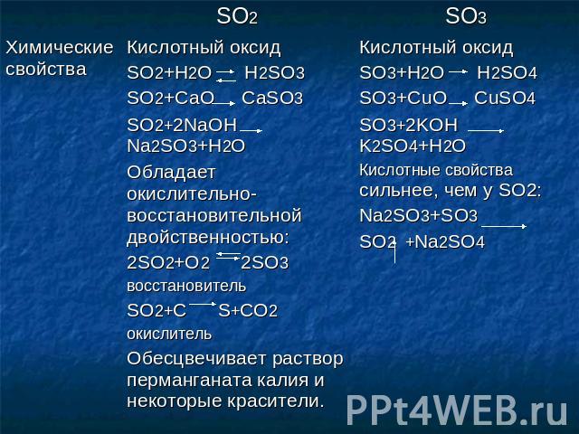 Химические свойства Кислотный оксид SO2+H2O H2SO3 SO2+CaO CaSO3 SO2+2NaOH Na2SO3+H2O Обладает окислительно-восстановительной двойственностью: 2SO2+O2 2SO3 восстановитель SO2+C S+CO2 окислитель Обесцвечивает раствор перманганата калия и некоторые кра…