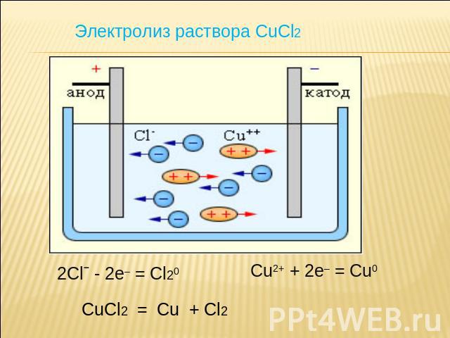 Электролиз раствора CuCl2