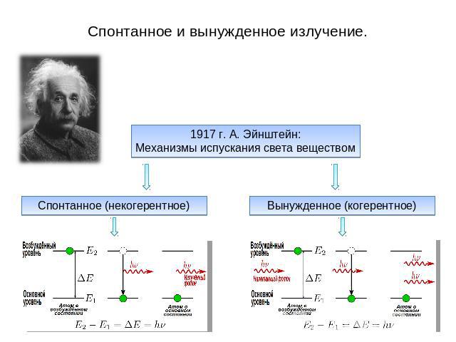 Спонтанное и вынужденное излучение. 1917 г. А. Эйнштейн: Механизмы испускания света веществом Спонтанное (некогерентное) Вынужденное (когерентное)
