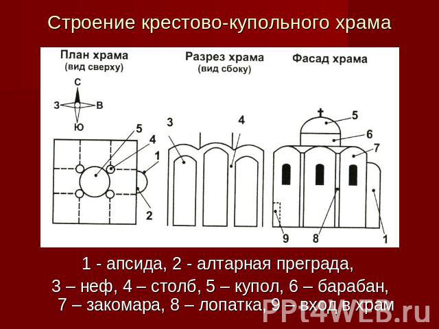 Строение крестово-купольного храма 1 - апсида, 2 - алтарная преграда, 3 – неф, 4 – столб, 5 – купол, 6 – барабан, 7 – закомара, 8 – лопатка, 9 – вход в храм