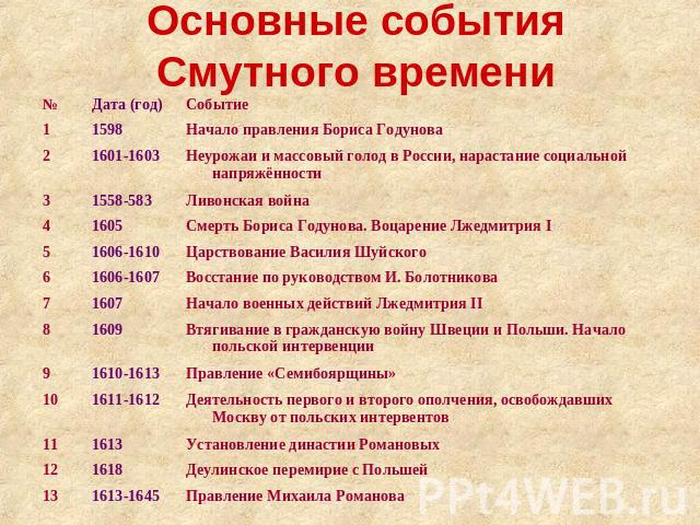 Доклад: Правление Бориса Годунова. Начало Смутного времени