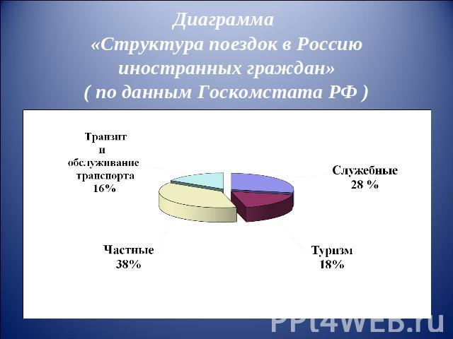 Диаграмма «Структура поездок в Россию иностранных граждан»( по данным Госкомстата РФ )