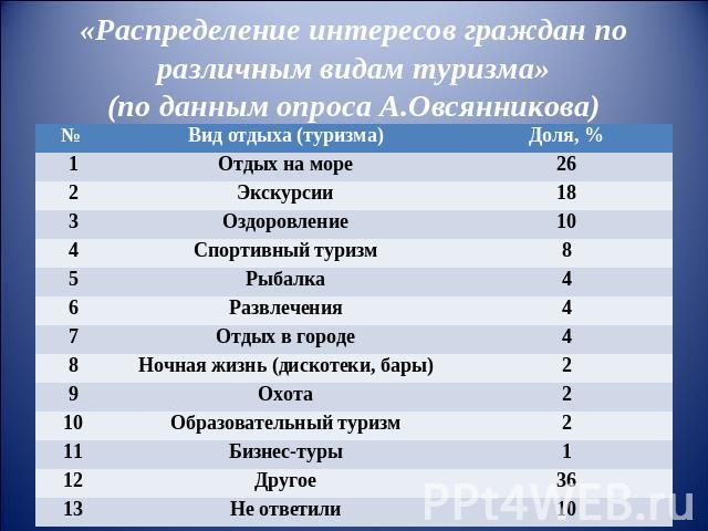 «Распределение интересов граждан по различным видам туризма»(по данным опроса А.Овсянникова)