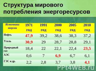 Структура мирового потребления энергоресурсов