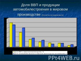 Доля ВВП и продукции автомобилестроения в мировом производстве (Россия на послед