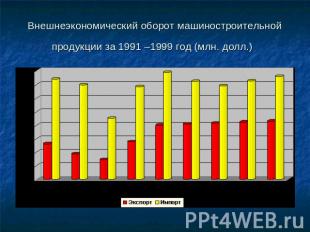 Внешнеэкономический оборот машиностроительной продукции за 1991 –1999 год (млн.