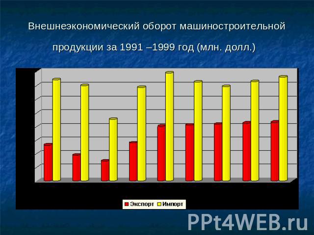 Внешнеэкономический оборот машиностроительной продукции за 1991 –1999 год (млн. долл.)