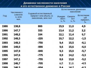Динамика численности населения и его естественное движение в России