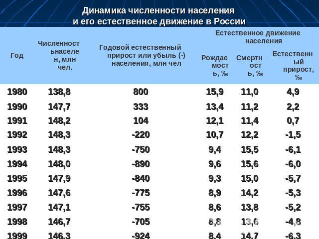Динамика численности населения и его естественное движение в России