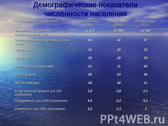 Демографические показатели численности населения