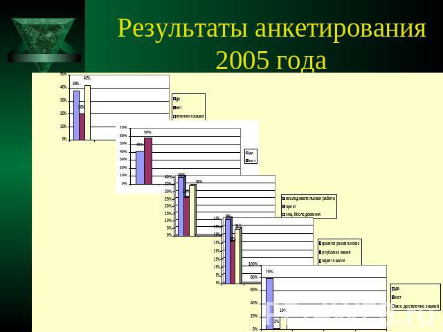 Результаты анкетирования 2005 года