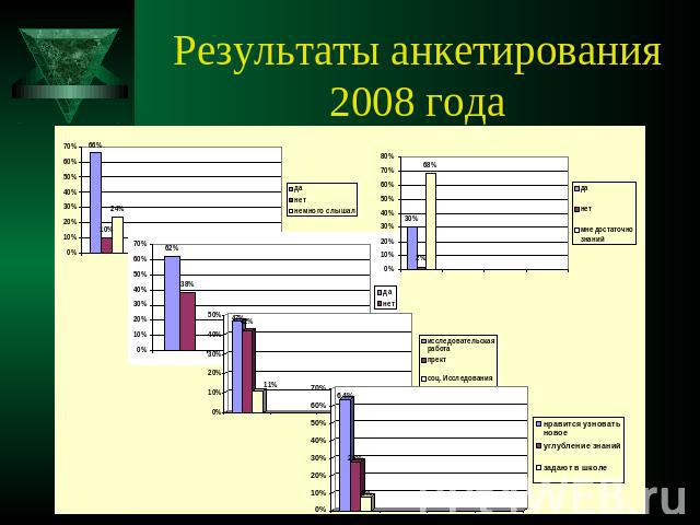 Результаты анкетирования 2008 года