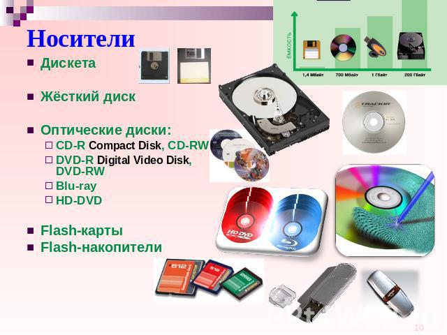 Носители Дискета Жёсткий диск Оптические диски: CD-R Compact Disk, CD-RW, DVD-R Digital Video Disk, DVD-RW Blu-ray HD-DVD Flash-карты Flash-накопители