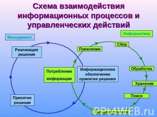 Схема взаимодействия информационных процессов и управленческих действий