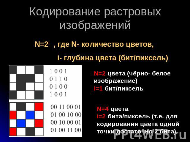 Кодирование растровых изображений N=2i , где N- количество цветов, i- глубина цвета (бит/пиксель) N=2 цвета (чёрно- белое изображение) i=1 бит/пиксель N=4 цвета i=2 бита/пиксель (т.е. для кодирования цвета одной точки достаточно 2 бита)
