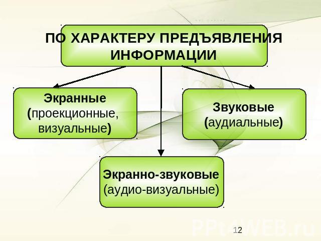 ПО ХАРАКТЕРУ ПРЕДЪЯВЛЕНИЯ ИНФОРМАЦИИ Экранные (проекционные, визуальные) Звуковые (аудиальные) Экранно-звуковые (аудио-визуальные)