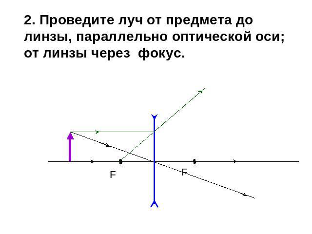 2. Проведите луч от предмета до линзы, параллельно оптической оси; от линзы через фокус.
