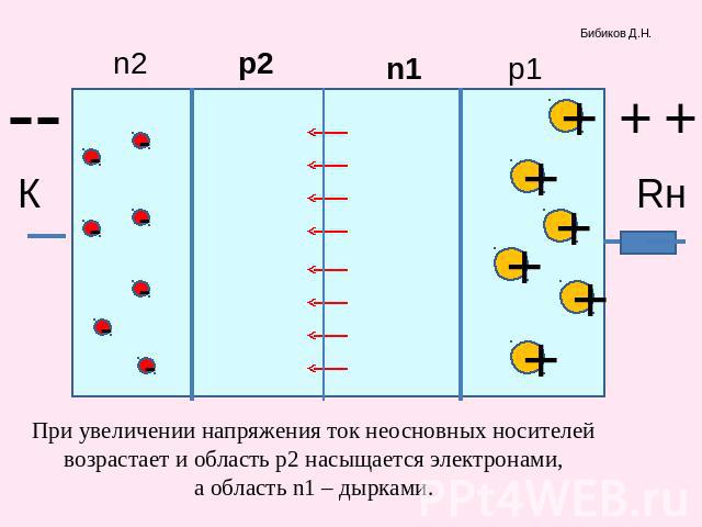 При увеличении напряжения ток неосновных носителей возрастает и область р2 насыщается электронами, а область n1 – дырками.