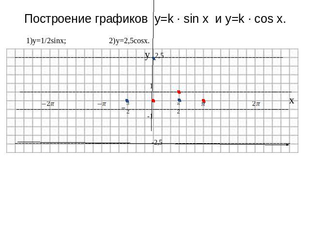 Построение графиков y=k · sin x и y=k · cos x. 1)y=1/2sinx; 2)y=2,5cosx. y 2,5 1 x -1 -2,5