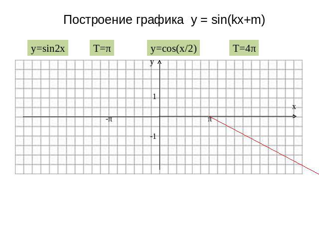 Построение графика y = sin(kx+m)