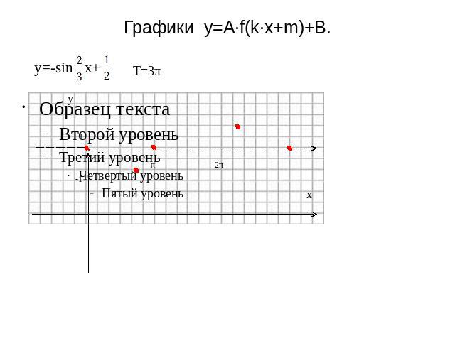 Графики y=A·f(k·x+m)+B.