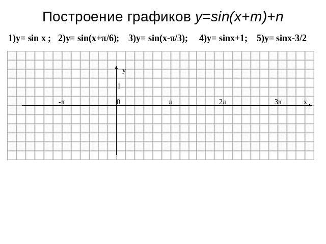 Построение графиков y=sin(x+m)+n 1)y= sin x ; 2)y= sin(x+π/6); 3)y= sin(x-π/3); 4)y= sinx+1; 5)y= sinx-3/2 y 1 -π 0 π 2π 3π x