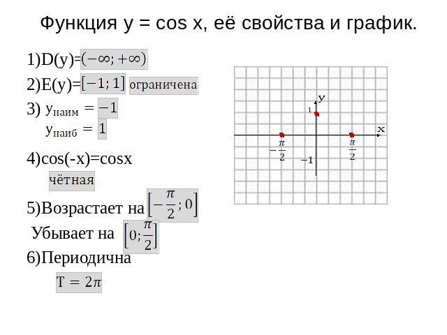 Функция y = cos x, её свойства и график. 1)D(y)= 2)E(y)= 3) 4)cos(-x)=cosx 5)Возрастает на Убывает на 6)Периодична