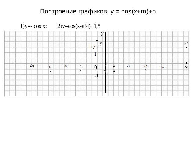Построение графиков y = cos(x+m)+n 1)y=- cos x; 2)y=cos(x-π/4)+1,5 y 0 x -1