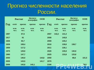 Прогноз численности населения России.