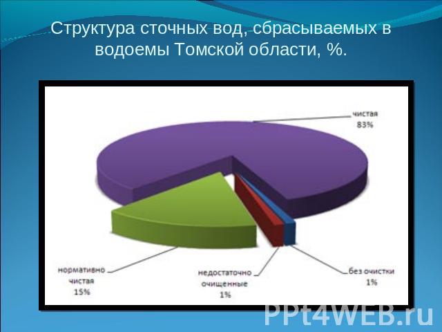 Структура сточных вод, сбрасываемых в водоемы Томской области, %.