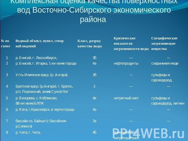 Комплексная оценка качества поверхностных вод Восточно-Сибирского экономического района
