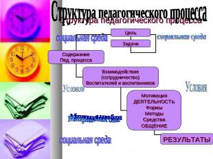 Структура педагогического процесса